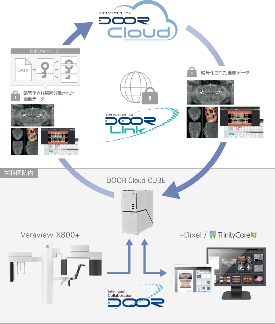 Door Cloud