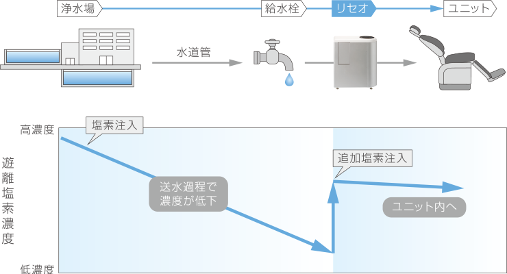 浄水場からユニットまでの水の流れと遊離塩素濃度のグラフ