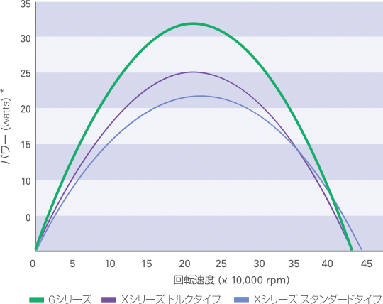 [グラフ] 回転速度とパワーの関係