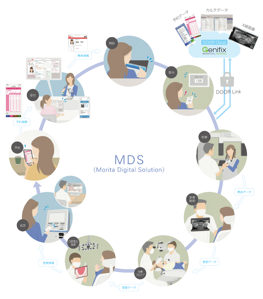 MDS(Morita Digital Solution)