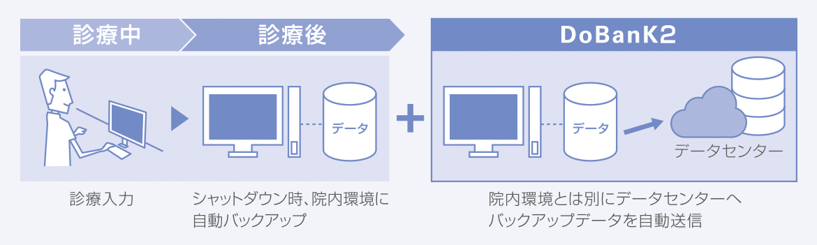 [診察中] 診療入力／[診療後] シャットダウン時、院内環境に自動バックアップ ＋ [DoBanK2] 院内環境とは別にデータセンターへバックアップデータを自動送信