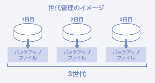 世代管理のイメージ