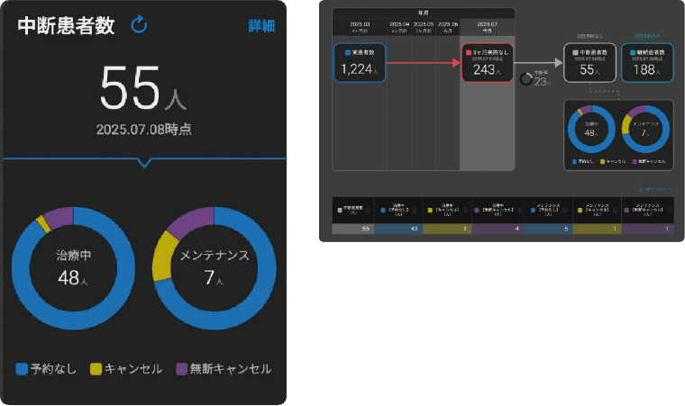 治療の中断や予約漏れを防止