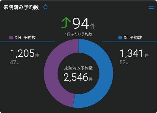 来院の流れを“人・処置・時間”で知る