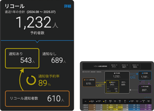 リコール通知からの流れを数値で把握