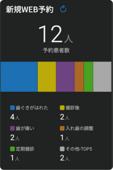 Webからの新規予約患者の把握