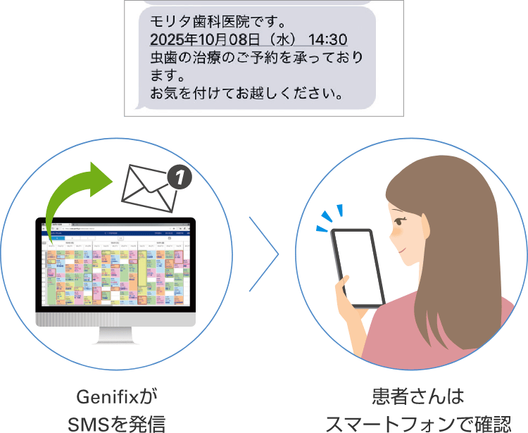 SMSでお知らせが届くイメージ図