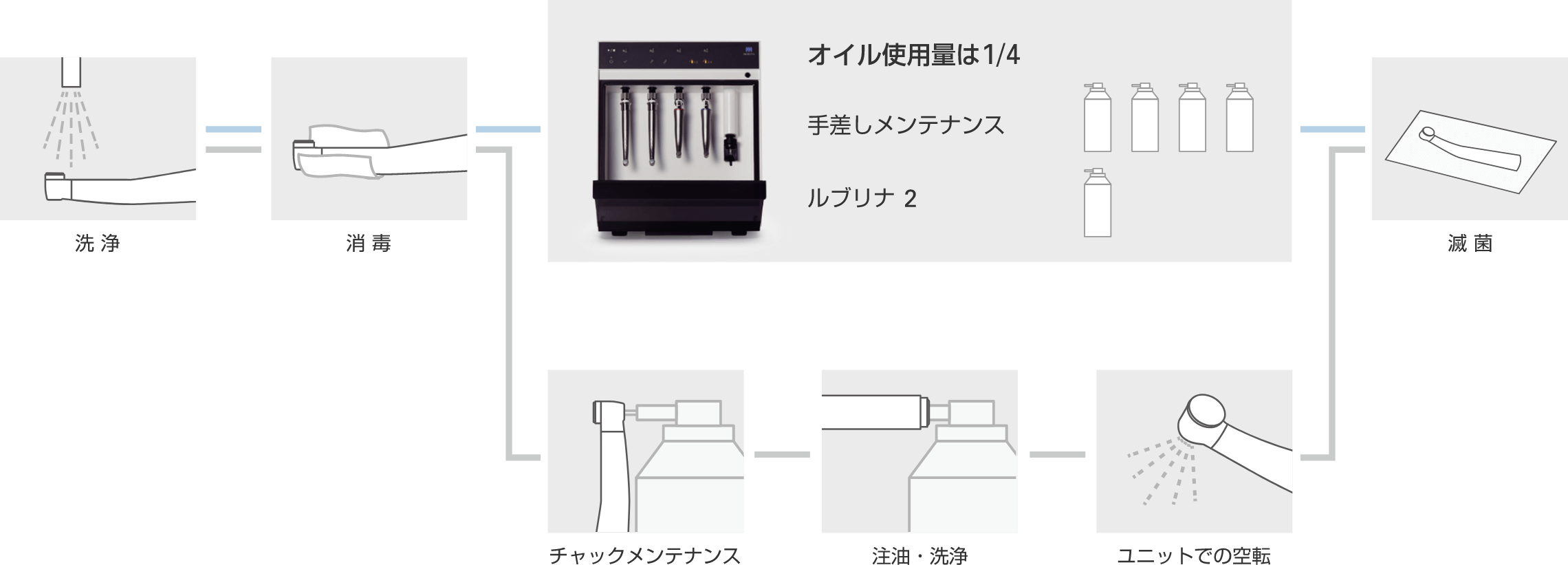 メンテナンス工程を大幅に短縮
