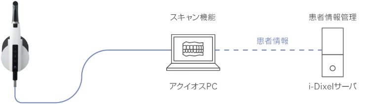 i-Dixelネットワークタイプ