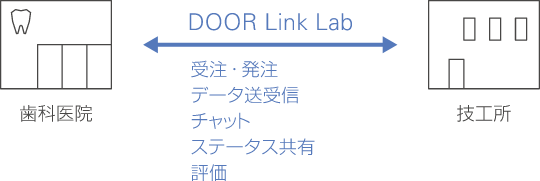 DOOR Link Lab システム図