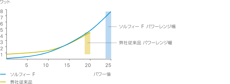 幅広い臨床に対応するワイドパワーレンジのグラフ