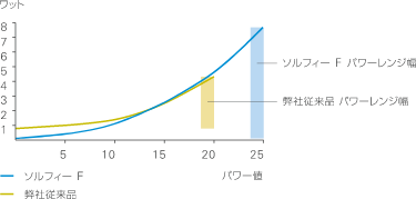 幅広い臨床に対応するワイドパワーレンジのグラフ