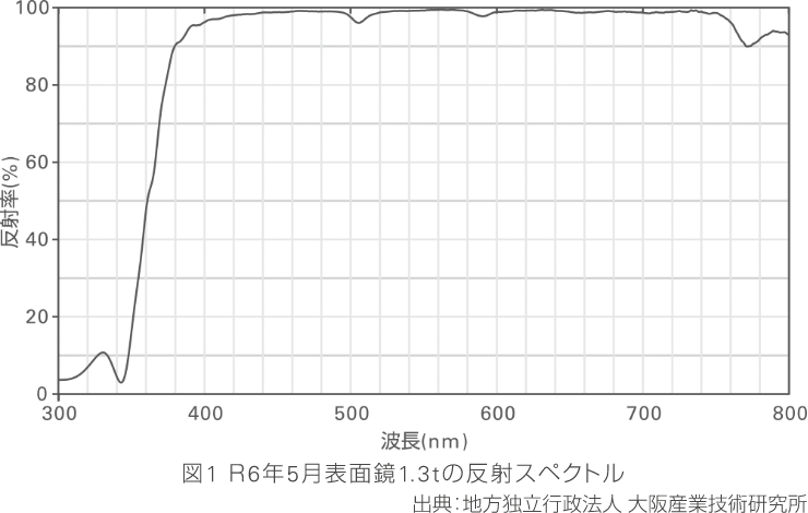 R6年5月表面鏡1.3tの反社スペクトル