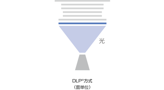 DLP®方式