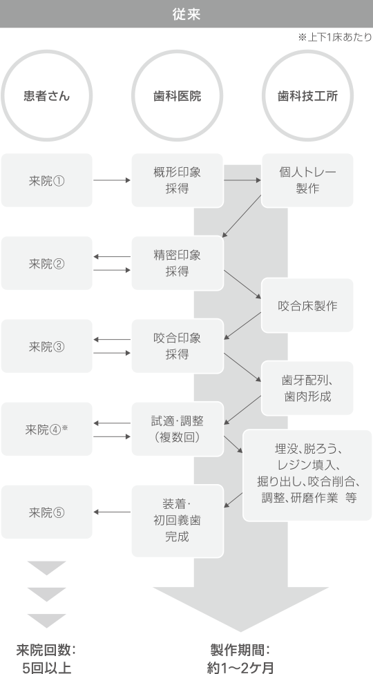 従来の義歯製作