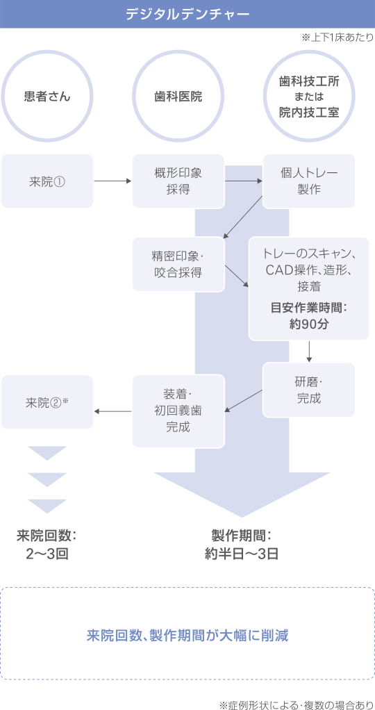 デジタルデンチャーでの義歯製作