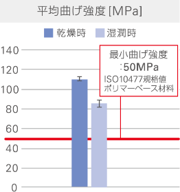 平均曲げ強度[MPa]
