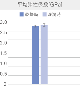 平均弾性係数[GPa]