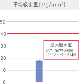 平均給水量[μg/㎣]