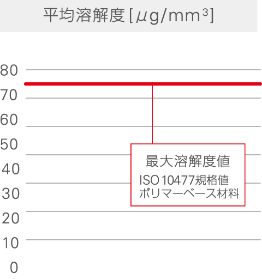平均溶解度[μg/㎣]