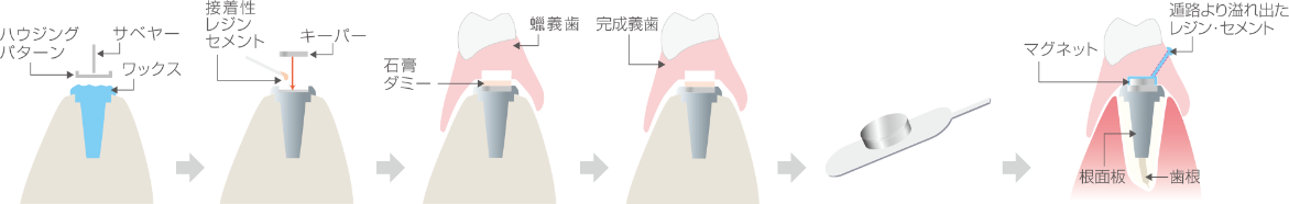 製作ステップの流れ