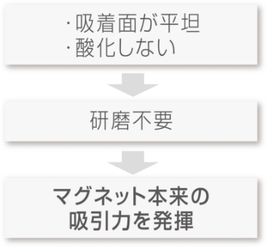 吸着面が平坦/酸化しない → 研磨不要 → マグネット本来の吸引力を発揮