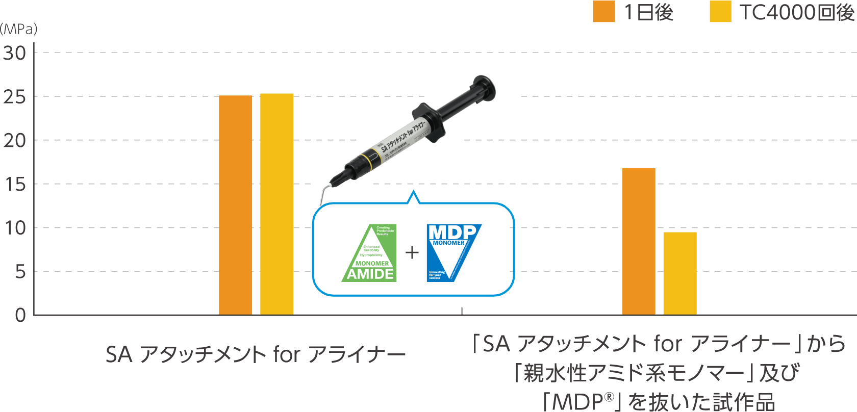 エナメル質に対するせん断接着強さ