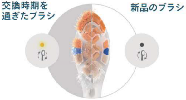 RFID対応ブラシヘッドにはブラシヘッド交換お知らせ機能を搭載しています。