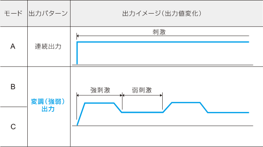 出力パターン（治療モード）