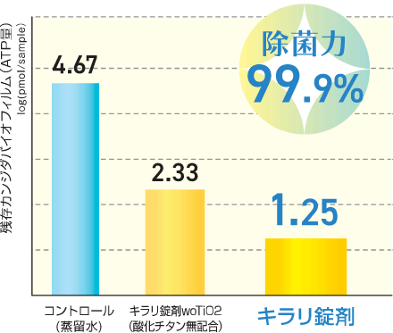 カンジダバイオフィルムの除去効果