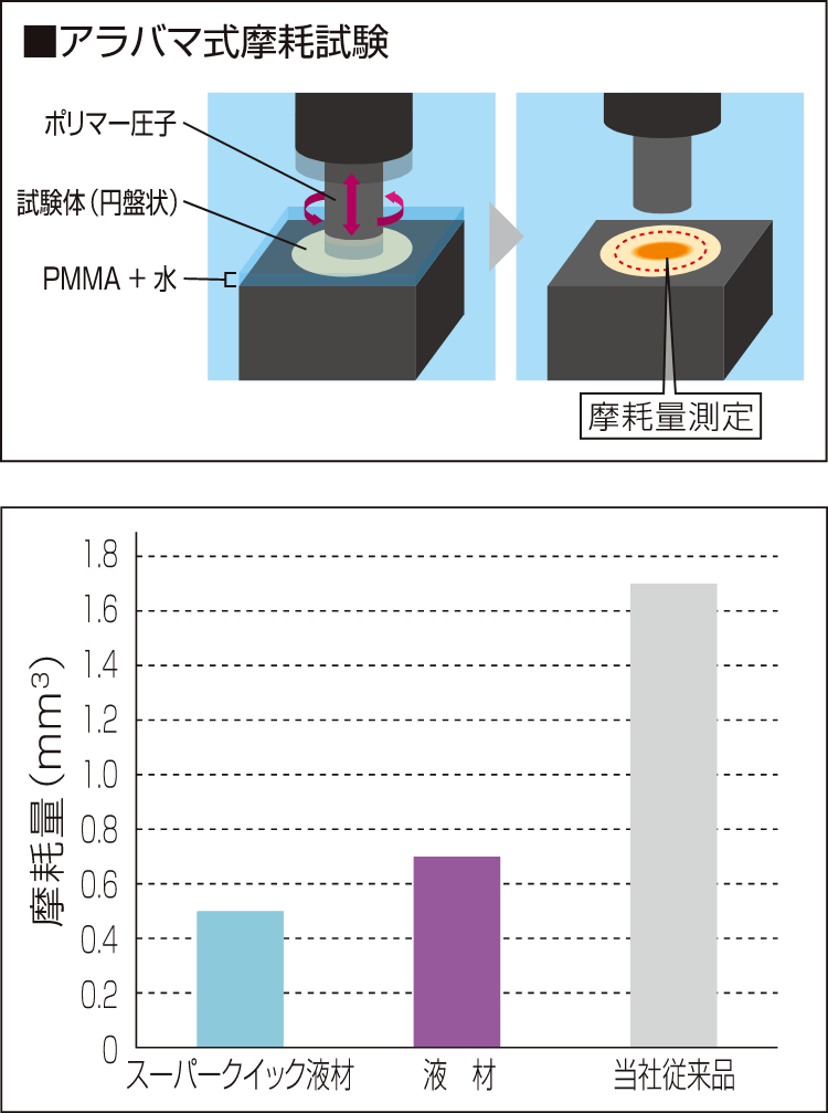 耐久性（耐摩耗性）