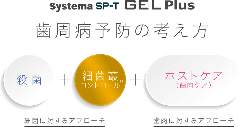 Systema SP-T GEL Plus - 歯周病予防の考え方