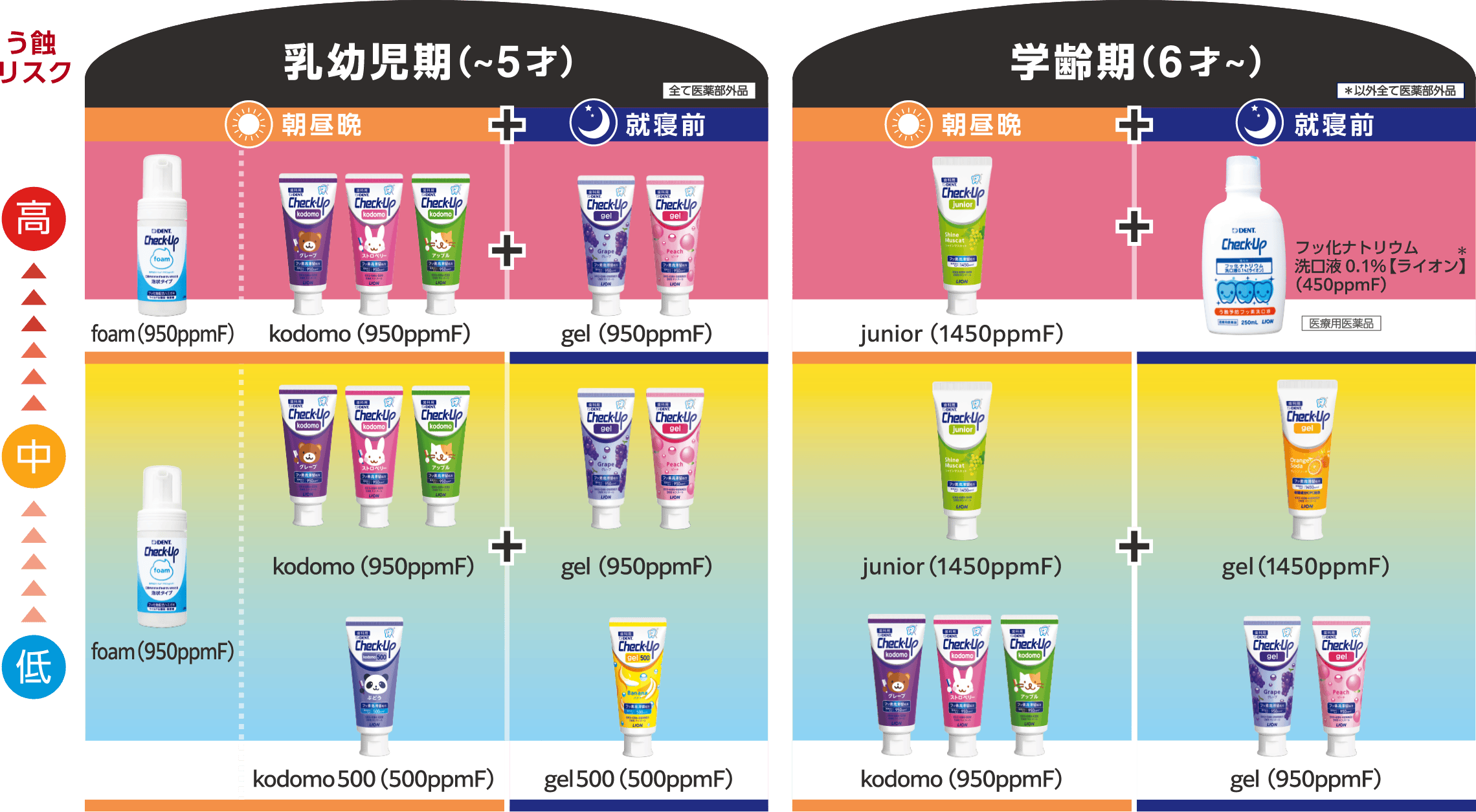 年齢・う蝕リスク別 製剤組合せチャート(子供版)