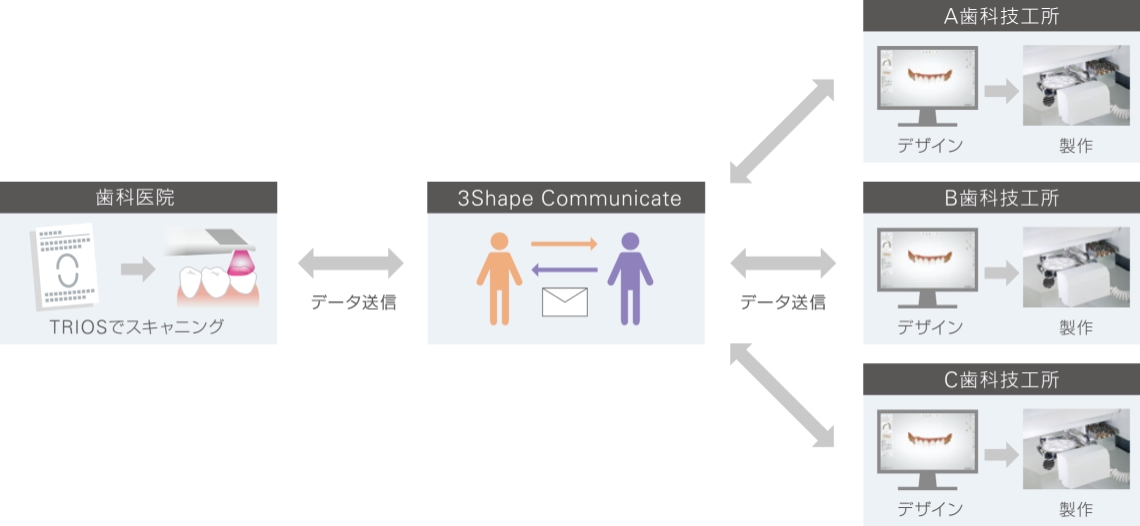 歯科医院と3Shape Dental Systemをお使いの歯科技工所間の送受信の流れ