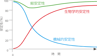 [グラフ] インプラント安定性の経時的変化