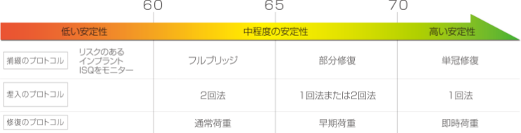 ISQ値とインプラント体安定性の目安